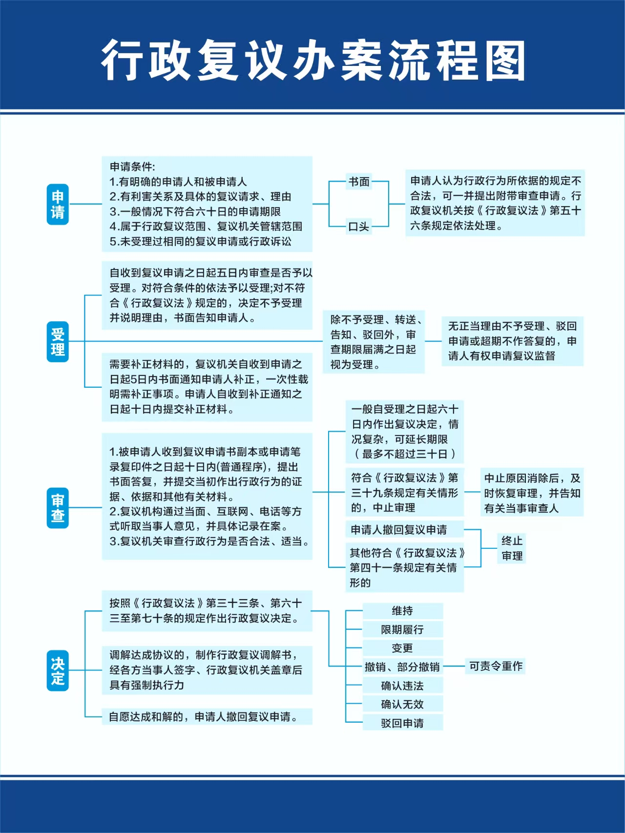 行政复议办案流程图